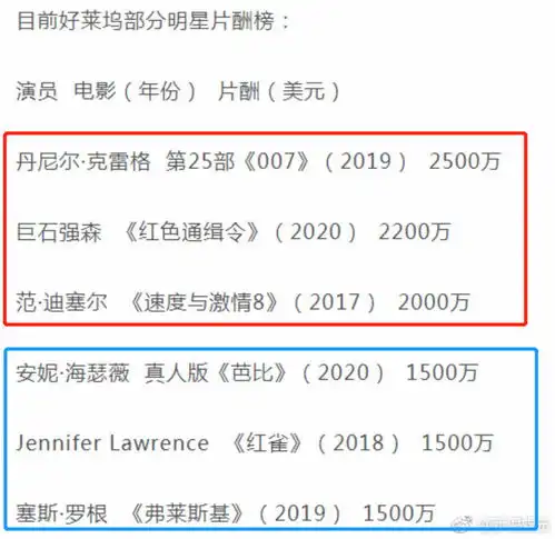 表情好莱坞一线大咖片酬曝光,中国小鲜肉表情包式演技也是这个价...表情