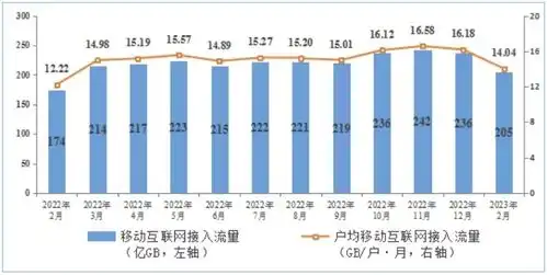 工信部2023量12月电信业务收入累计完成2803亿元同比增长7.9