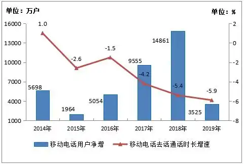 2019年通信业统计公报