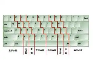 正确的打字方法是怎样的手指怎样放在键盘上