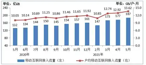 15月中国电信业务收入累计完成6127亿元,同比增长6.7
