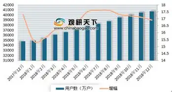 2018年112月我国电信业务量情况分析