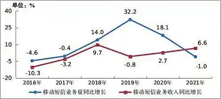行业保持稳中向好运行态势电信业务收入比上年增长8.0