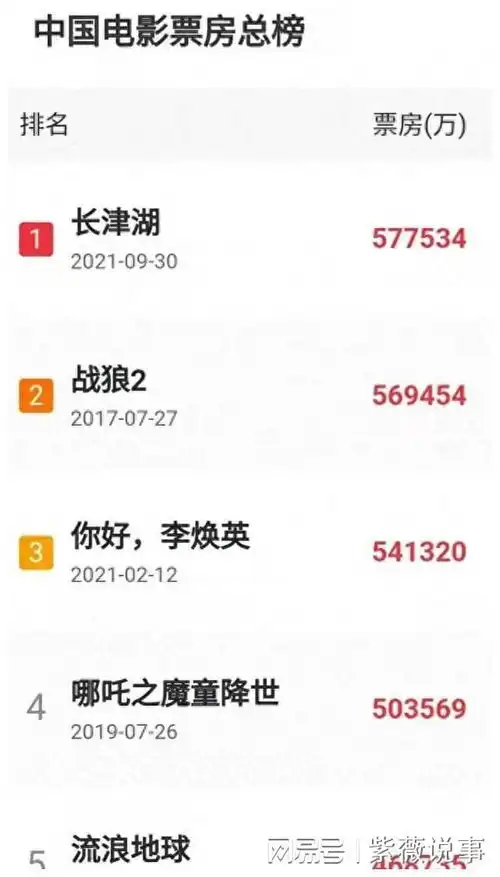麻辣滚烫冲击总票房前十,能否成功目标或将实现