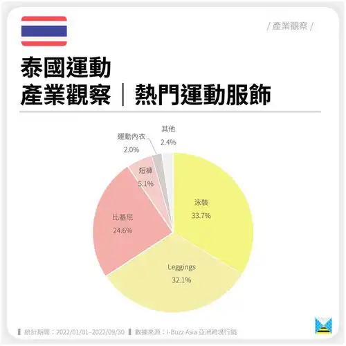 泰国运动产业观察热门运动服饰东南亚运动