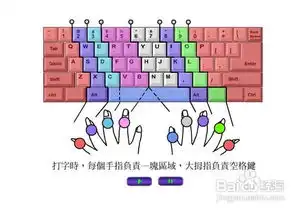 请问电脑键盘上的小键盘区的数字09,用手指敲打是怎么分工的