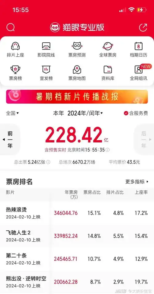 2024电影市场,还能热起来吗