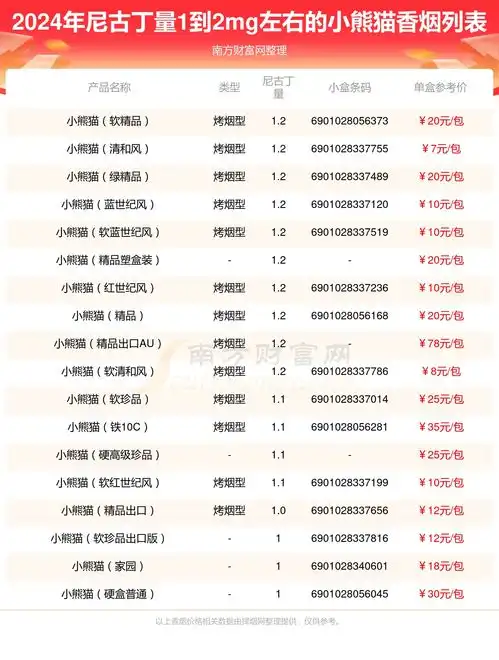 2024小熊猫香烟价格表尼古丁量1到2mg左右的烟盘点