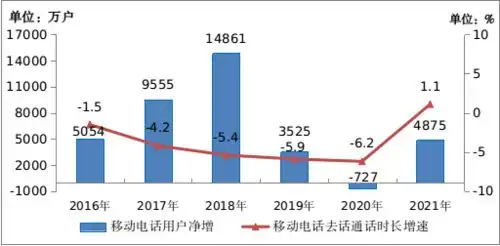 工信部2021年移动互联网接入流量达2216亿gb,增长33.9