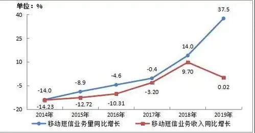 工信部去年电信业务收入累计完成1.31万亿元