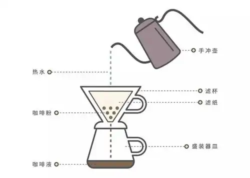 咖啡知识手冲咖啡常见八大问题