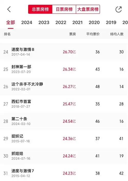 抓娃娃总票房超24.24亿进入中国影史票房榜前30