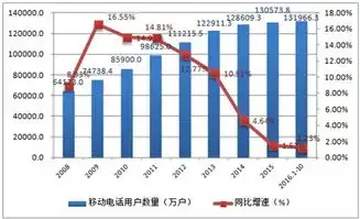 电信业务量稳步攀升前11月同比增长53