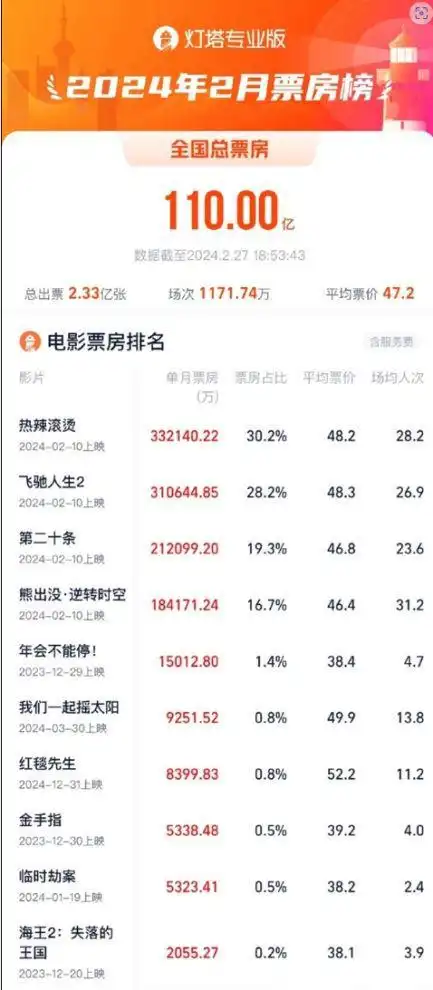 2月份电影票房破110亿2月份电影票房破110亿