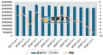 2018年112月我国电信业务量情况分析