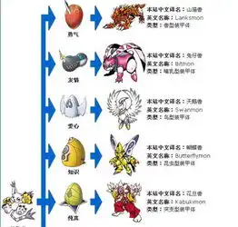求数码宝贝2的装甲进化图