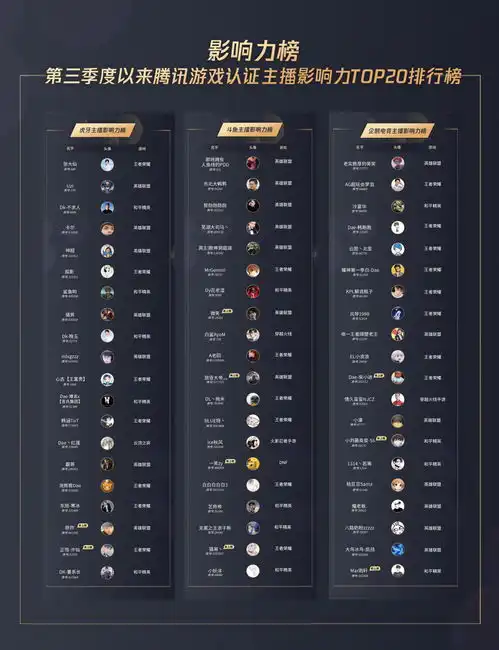 腾讯游戏发布q3认证主播榜单融合深入新环境激发蓬勃生命力
