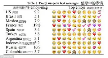 一路哭到顶笑哭脸成全球最受欢迎表情符号