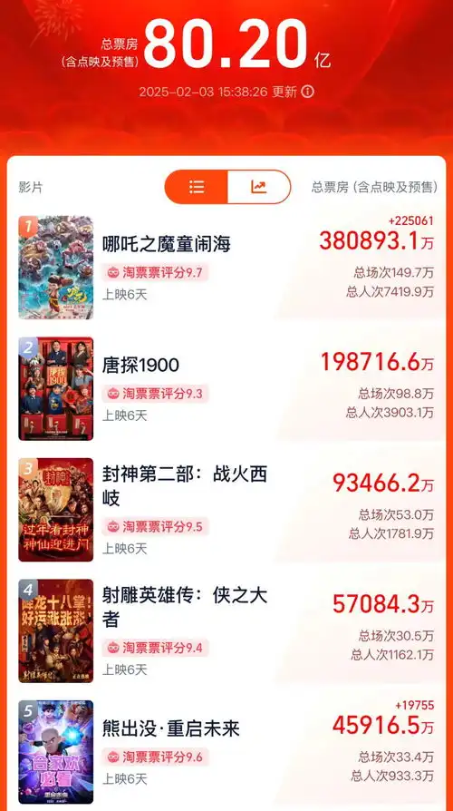 我国2025春节档电影票房创纪录超80.2亿元,总票房超北美全球第一