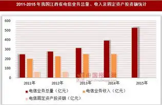 20112015年我国江西省电信业务总量收入及固定资产投资额统计